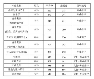 成都云尚音乐声乐艺报名(成都2024音乐艺考分数排名)