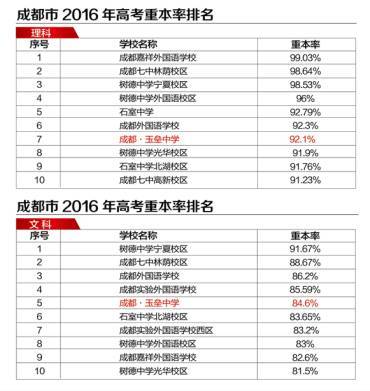 四川成都复读学校排名榜新名单公示表图片